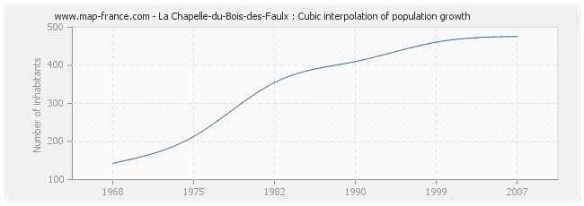 La Chapelle-du-Bois-des-Faulx : Cubic interpolation of population growth